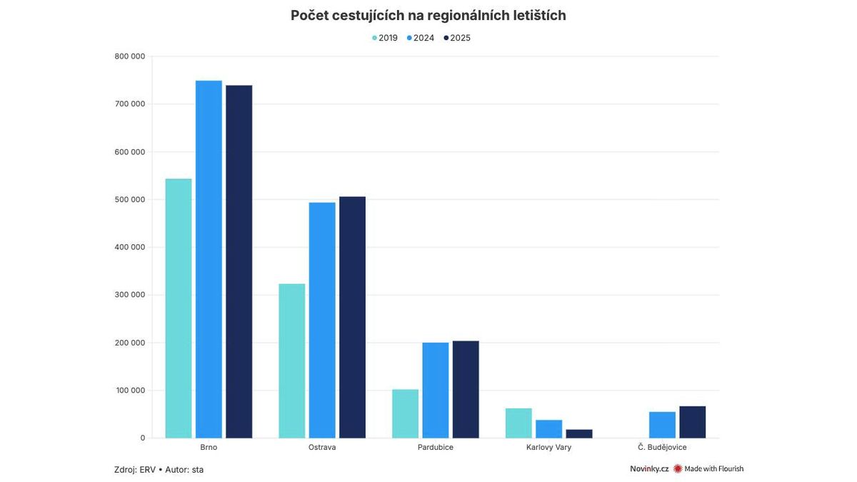 Letiště v Česku loni pokořila rekord